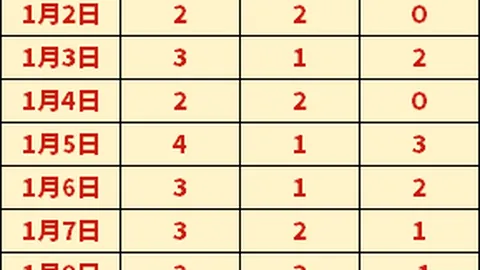 哥伦甲布卡拉曼加3连败分析：久攻未果
